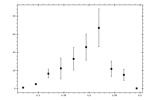 Plot measurement data