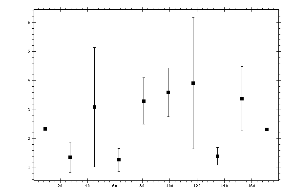 Plot measurement data