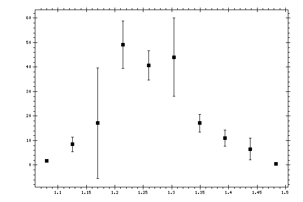 Plot measurement data