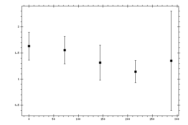 Plot measurement data