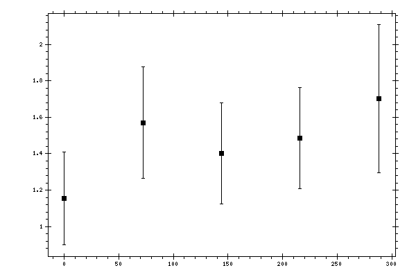 Plot measurement data