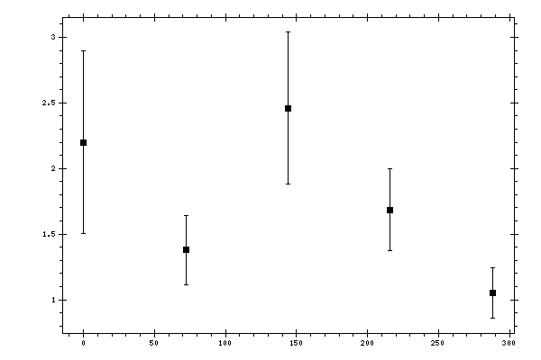 Plot measurement data