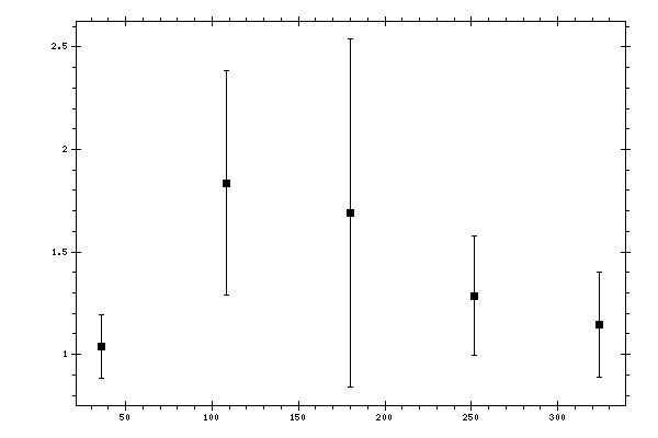 Plot measurement data