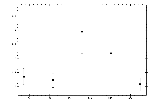 Plot measurement data