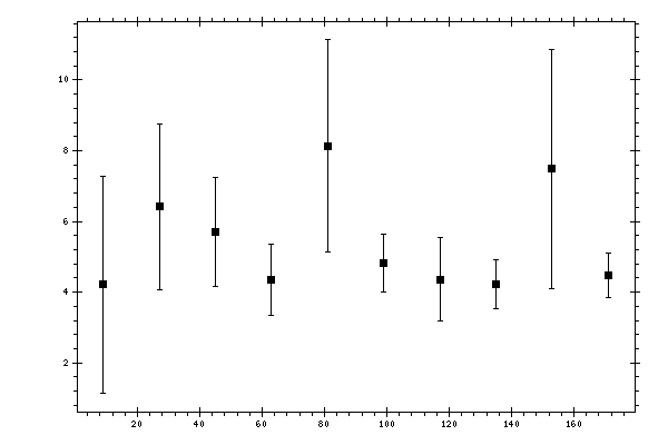 Plot measurement data