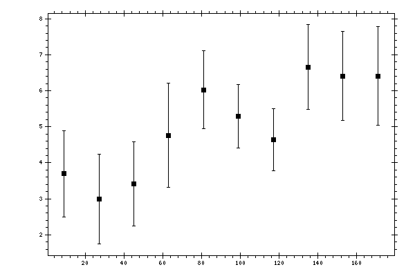 Plot measurement data