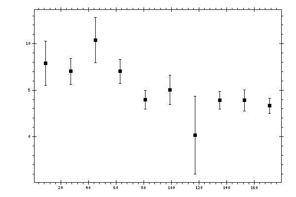 Plot measurement data