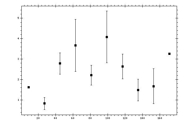 Plot measurement data