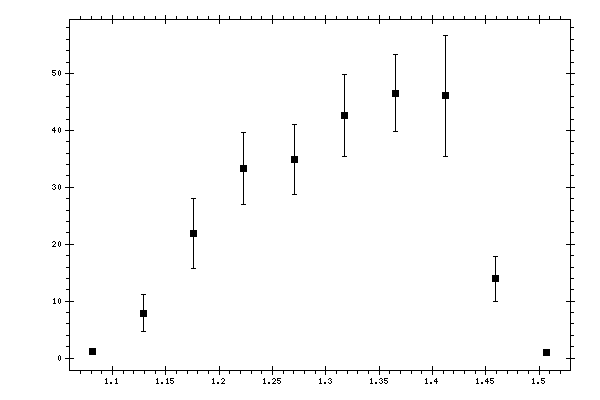 Plot measurement data