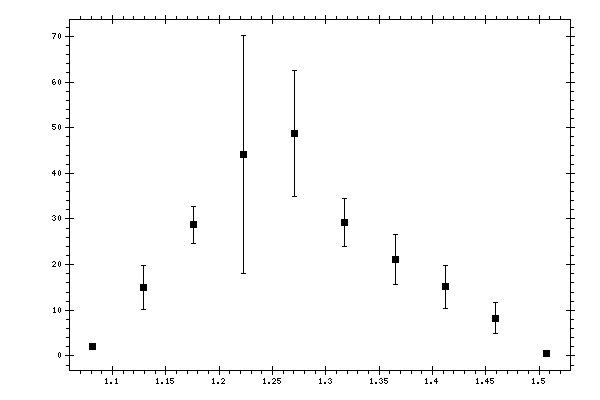 Plot measurement data