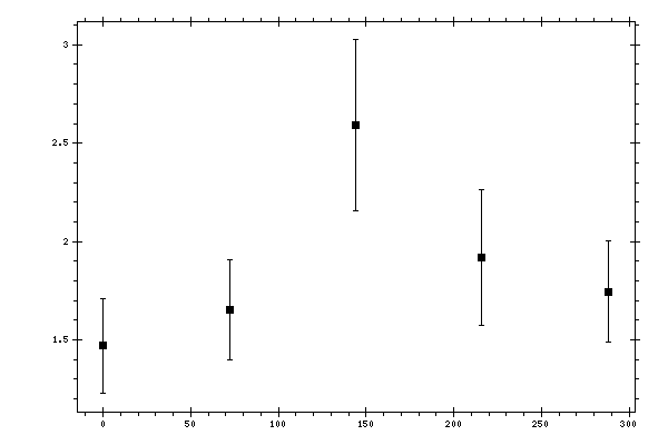 Plot measurement data