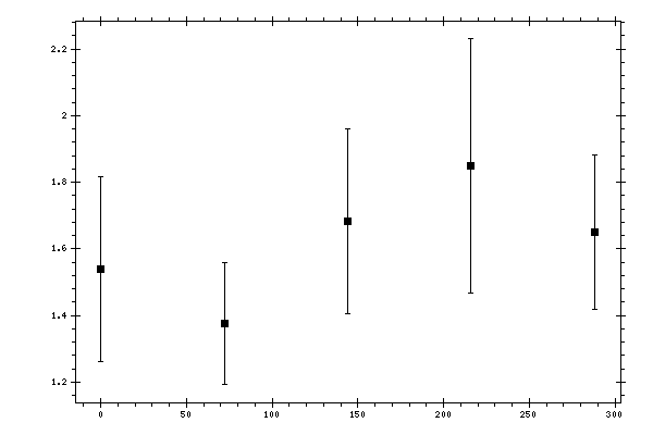 Plot measurement data