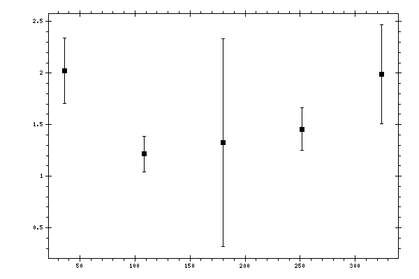 Plot measurement data