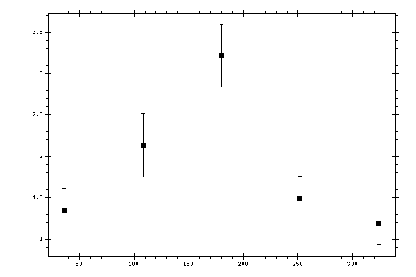 Plot measurement data