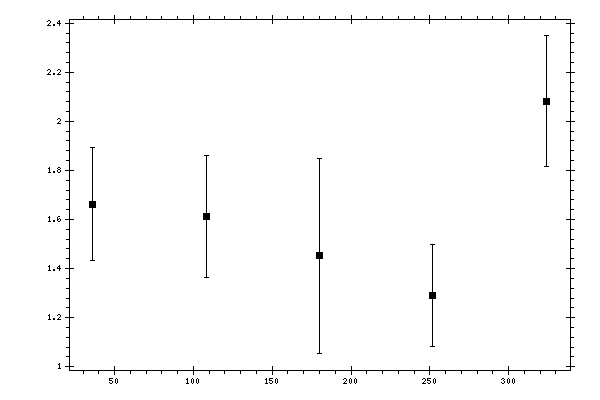 Plot measurement data