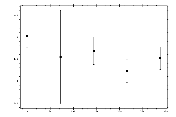 Plot measurement data