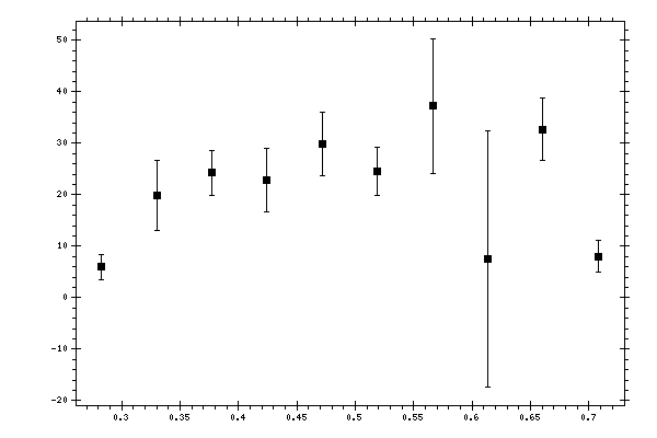 Plot measurement data