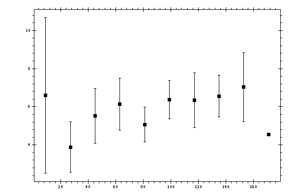 Plot measurement data