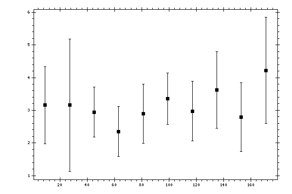 Plot measurement data