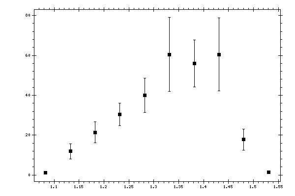 Plot measurement data