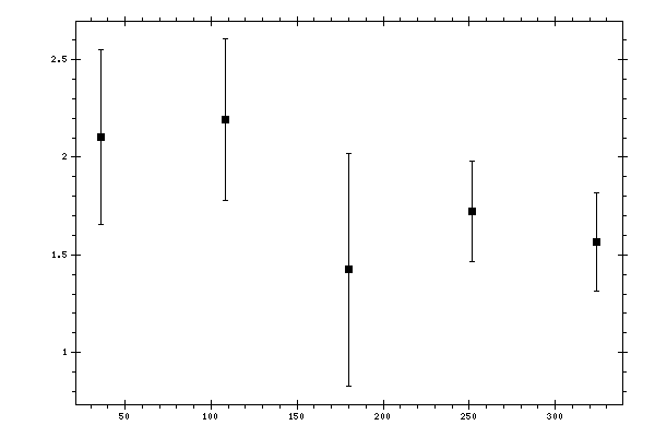 Plot measurement data