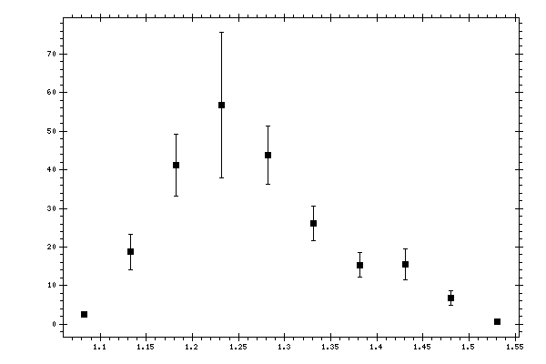 Plot measurement data