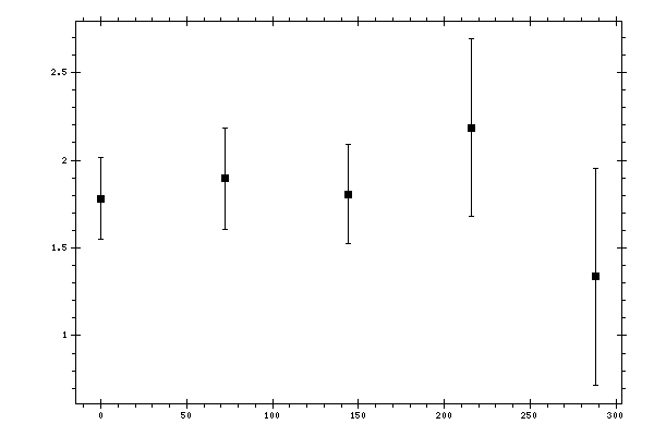 Plot measurement data