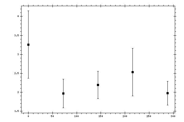 Plot measurement data