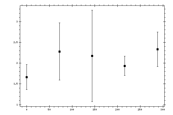 Plot measurement data