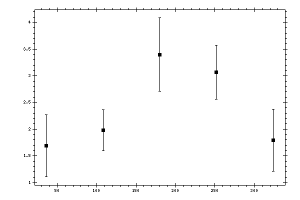 Plot measurement data