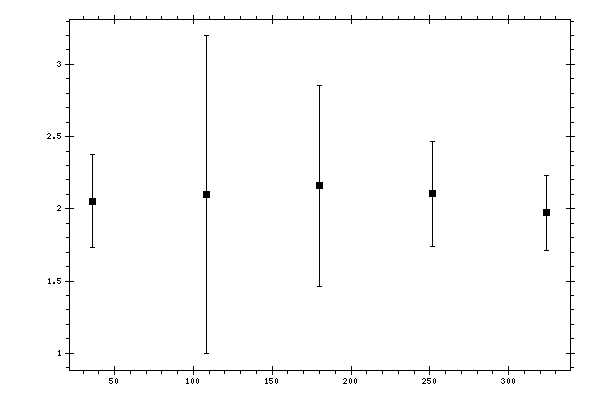 Plot measurement data