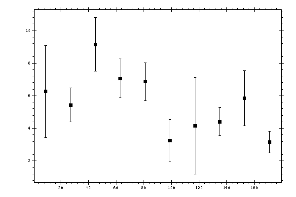 Plot measurement data