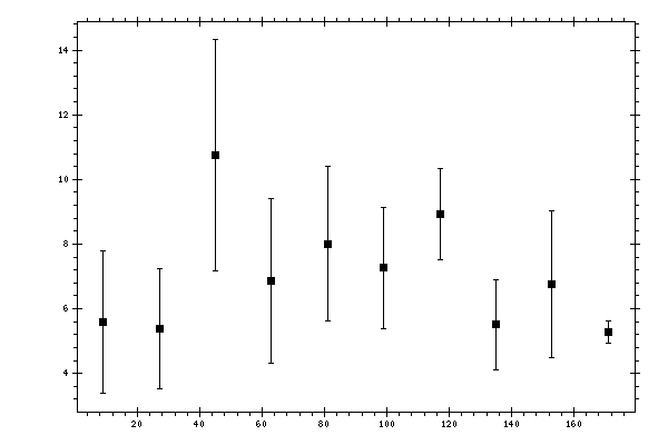 Plot measurement data