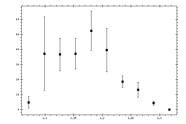 Plot measurement data