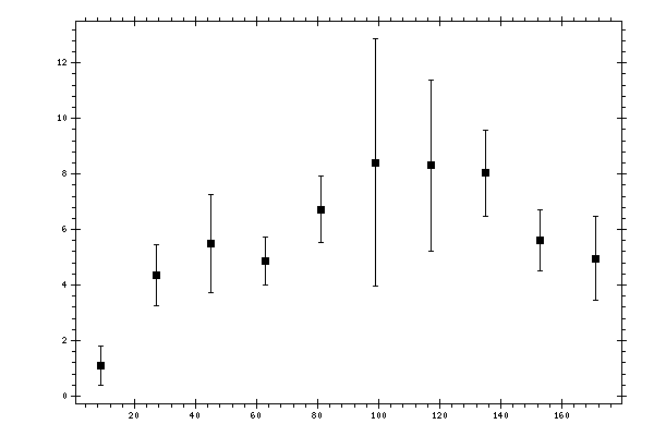 Plot measurement data