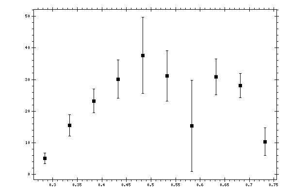 Plot measurement data