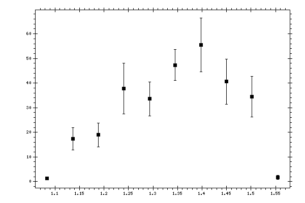 Plot measurement data