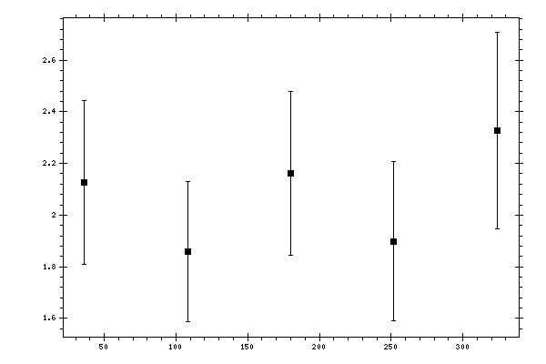 Plot measurement data