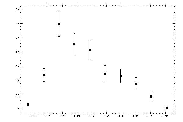 Plot measurement data