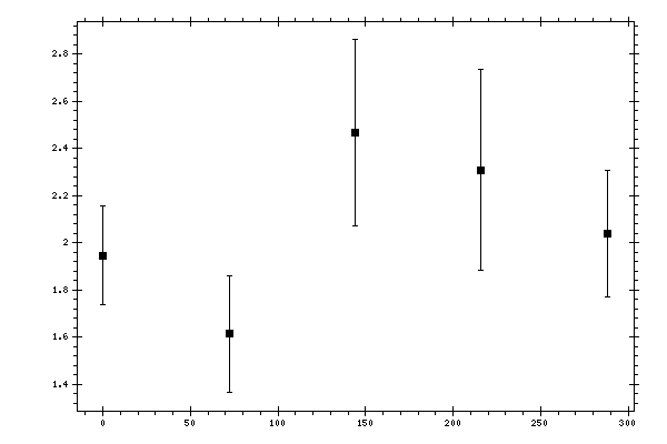 Plot measurement data