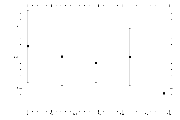 Plot measurement data