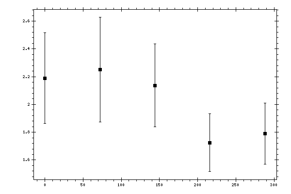 Plot measurement data