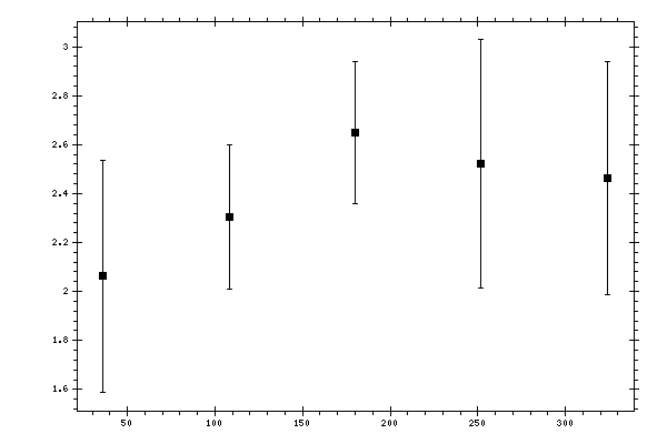 Plot measurement data