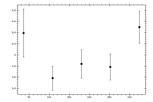 Plot measurement data