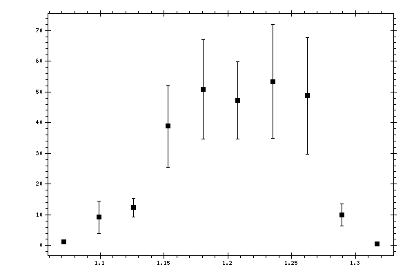 Plot measurement data