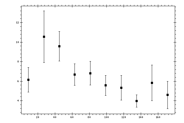 Plot measurement data