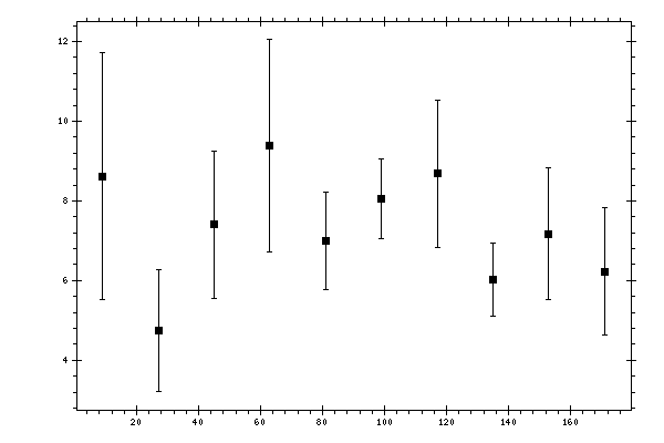 Plot measurement data