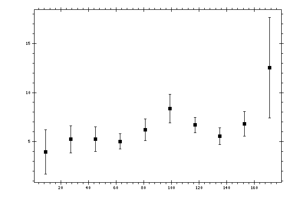 Plot measurement data