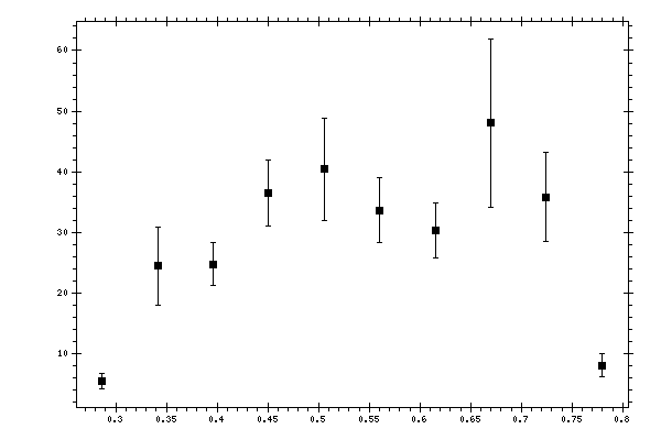 Plot measurement data