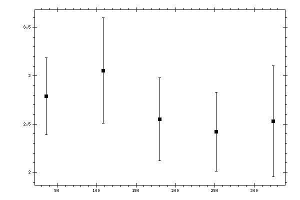 Plot measurement data